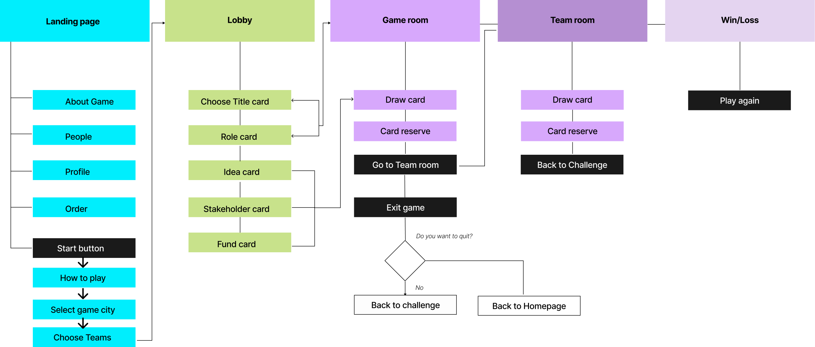 High-level sitemap
